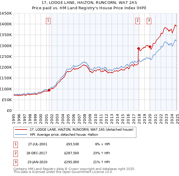 17, LODGE LANE, HALTON, RUNCORN, WA7 2AS: Price paid vs HM Land Registry's House Price Index