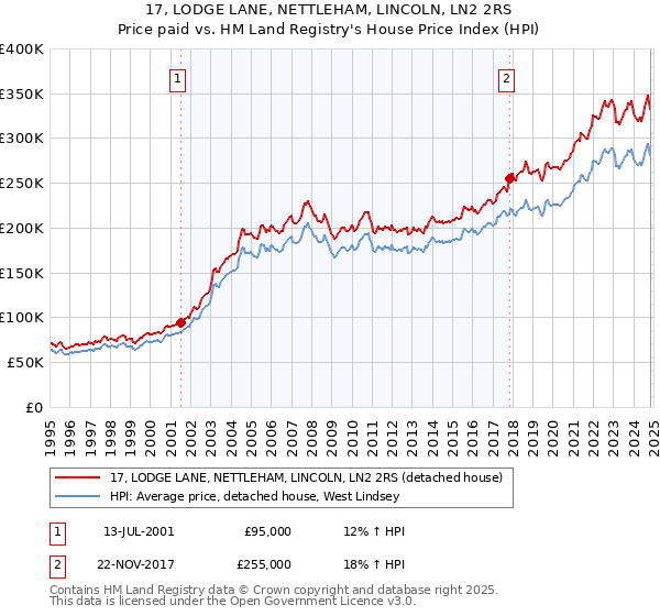 17, LODGE LANE, NETTLEHAM, LINCOLN, LN2 2RS: Price paid vs HM Land Registry's House Price Index