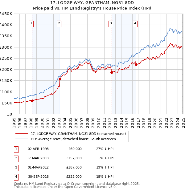 17, LODGE WAY, GRANTHAM, NG31 8DD: Price paid vs HM Land Registry's House Price Index