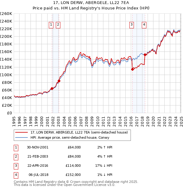 17, LON DERW, ABERGELE, LL22 7EA: Price paid vs HM Land Registry's House Price Index