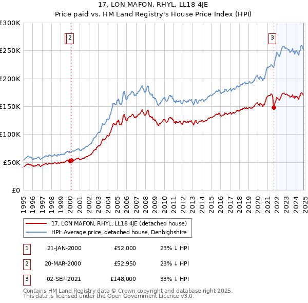 17, LON MAFON, RHYL, LL18 4JE: Price paid vs HM Land Registry's House Price Index