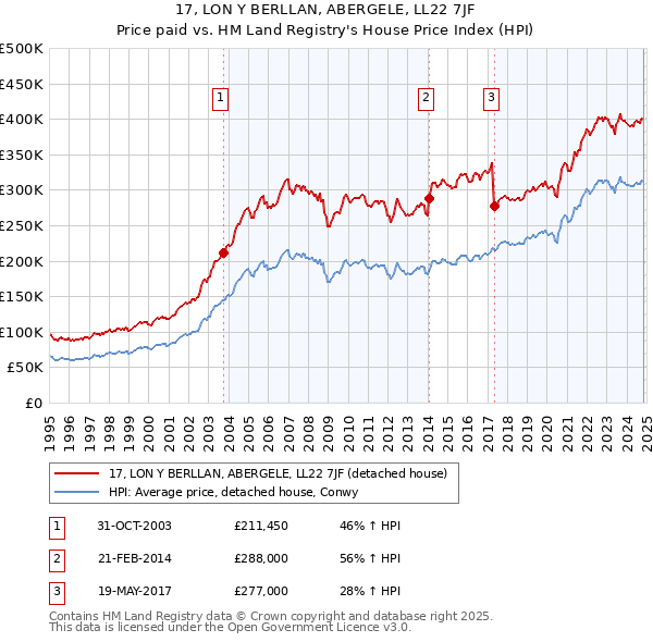 17, LON Y BERLLAN, ABERGELE, LL22 7JF: Price paid vs HM Land Registry's House Price Index