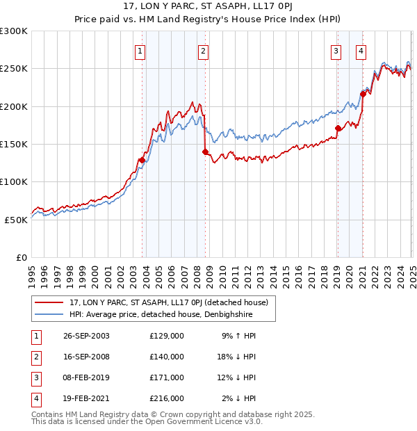 17, LON Y PARC, ST ASAPH, LL17 0PJ: Price paid vs HM Land Registry's House Price Index