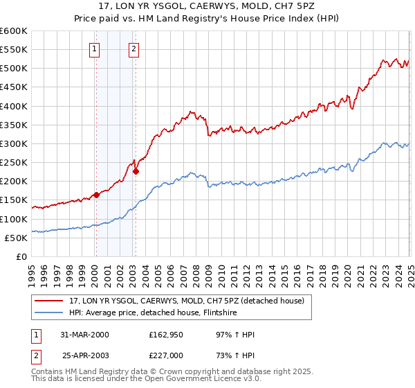 17, LON YR YSGOL, CAERWYS, MOLD, CH7 5PZ: Price paid vs HM Land Registry's House Price Index