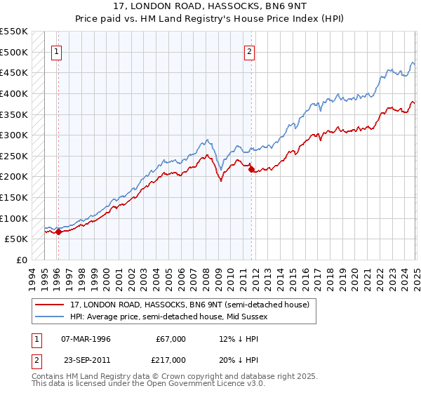 17, LONDON ROAD, HASSOCKS, BN6 9NT: Price paid vs HM Land Registry's House Price Index