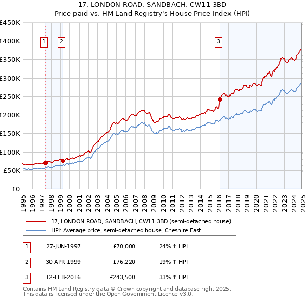 17, LONDON ROAD, SANDBACH, CW11 3BD: Price paid vs HM Land Registry's House Price Index