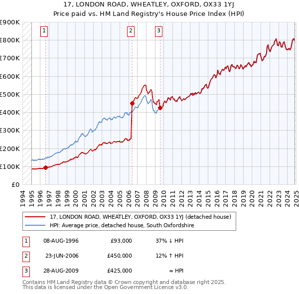 17, LONDON ROAD, WHEATLEY, OXFORD, OX33 1YJ: Price paid vs HM Land Registry's House Price Index