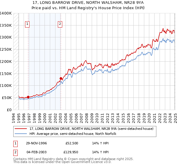 17, LONG BARROW DRIVE, NORTH WALSHAM, NR28 9YA: Price paid vs HM Land Registry's House Price Index