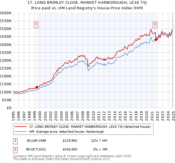 17, LONG BRIMLEY CLOSE, MARKET HARBOROUGH, LE16 7XJ: Price paid vs HM Land Registry's House Price Index