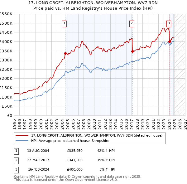 17, LONG CROFT, ALBRIGHTON, WOLVERHAMPTON, WV7 3DN: Price paid vs HM Land Registry's House Price Index