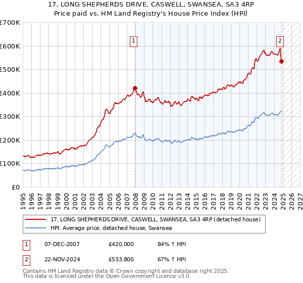 17, LONG SHEPHERDS DRIVE, CASWELL, SWANSEA, SA3 4RP: Price paid vs HM Land Registry's House Price Index