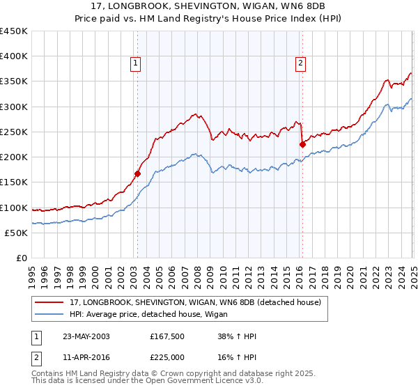 17, LONGBROOK, SHEVINGTON, WIGAN, WN6 8DB: Price paid vs HM Land Registry's House Price Index