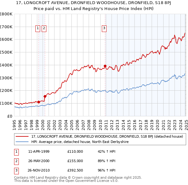 17, LONGCROFT AVENUE, DRONFIELD WOODHOUSE, DRONFIELD, S18 8PJ: Price paid vs HM Land Registry's House Price Index