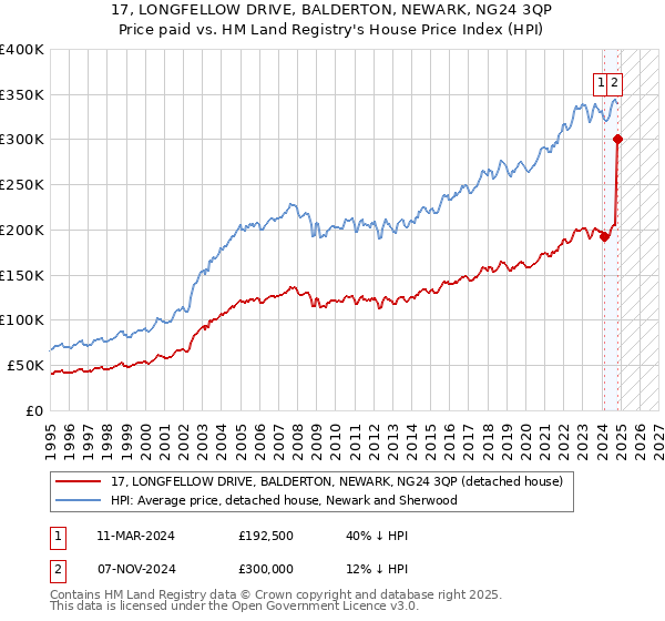 17, LONGFELLOW DRIVE, BALDERTON, NEWARK, NG24 3QP: Price paid vs HM Land Registry's House Price Index