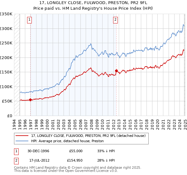 17, LONGLEY CLOSE, FULWOOD, PRESTON, PR2 9FL: Price paid vs HM Land Registry's House Price Index