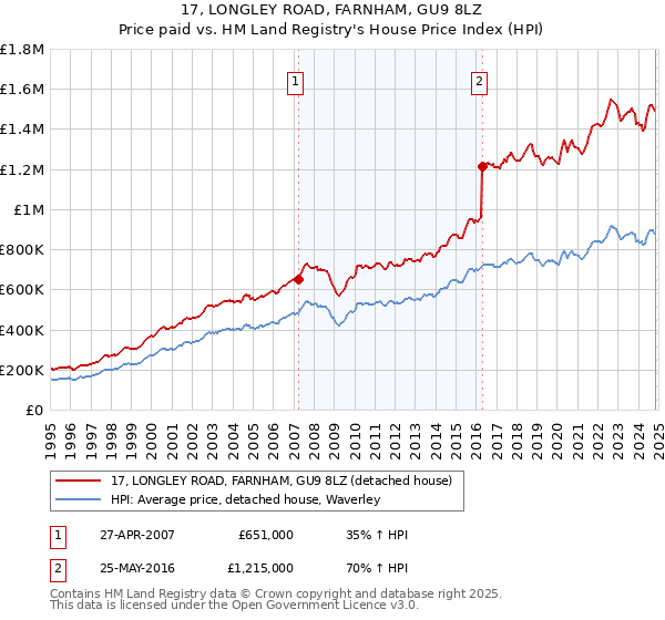 17, LONGLEY ROAD, FARNHAM, GU9 8LZ: Price paid vs HM Land Registry's House Price Index