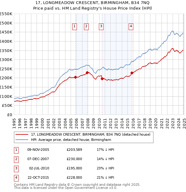 17, LONGMEADOW CRESCENT, BIRMINGHAM, B34 7NQ: Price paid vs HM Land Registry's House Price Index