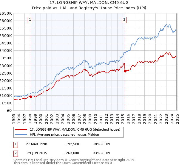 17, LONGSHIP WAY, MALDON, CM9 6UG: Price paid vs HM Land Registry's House Price Index