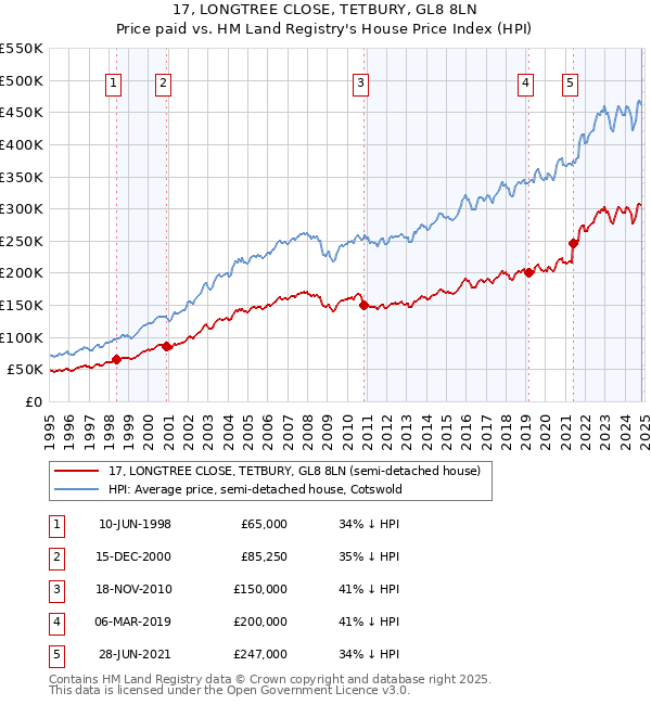 17, LONGTREE CLOSE, TETBURY, GL8 8LN: Price paid vs HM Land Registry's House Price Index