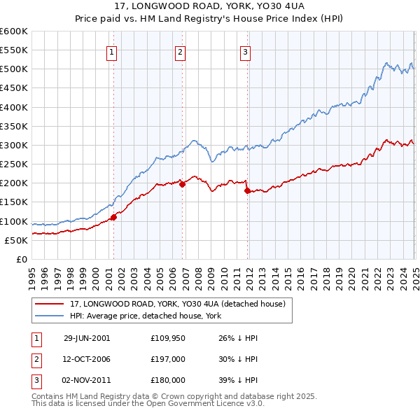 17, LONGWOOD ROAD, YORK, YO30 4UA: Price paid vs HM Land Registry's House Price Index