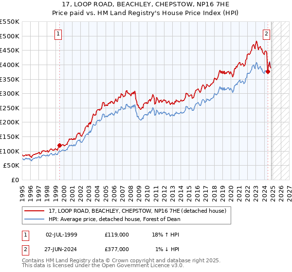 17, LOOP ROAD, BEACHLEY, CHEPSTOW, NP16 7HE: Price paid vs HM Land Registry's House Price Index