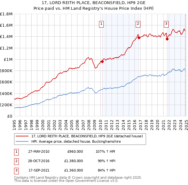 17, LORD REITH PLACE, BEACONSFIELD, HP9 2GE: Price paid vs HM Land Registry's House Price Index