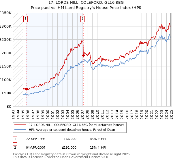 17, LORDS HILL, COLEFORD, GL16 8BG: Price paid vs HM Land Registry's House Price Index