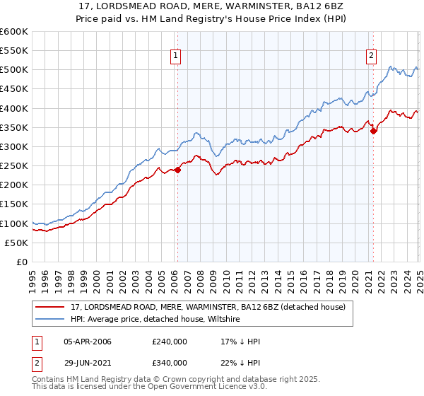 17, LORDSMEAD ROAD, MERE, WARMINSTER, BA12 6BZ: Price paid vs HM Land Registry's House Price Index