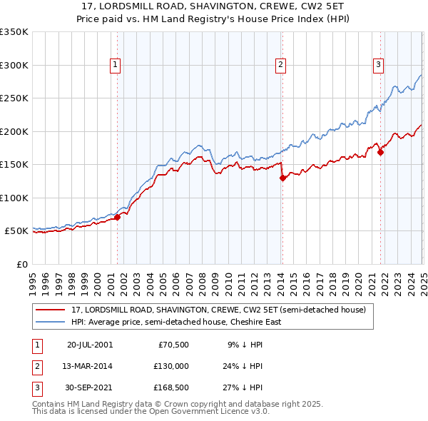 17, LORDSMILL ROAD, SHAVINGTON, CREWE, CW2 5ET: Price paid vs HM Land Registry's House Price Index