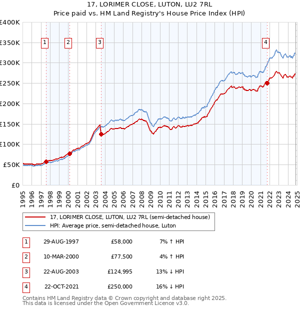 17, LORIMER CLOSE, LUTON, LU2 7RL: Price paid vs HM Land Registry's House Price Index