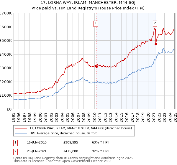 17, LORNA WAY, IRLAM, MANCHESTER, M44 6GJ: Price paid vs HM Land Registry's House Price Index