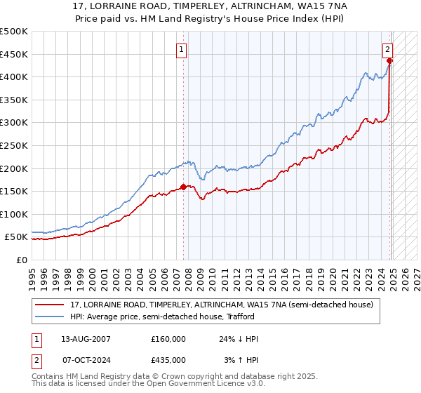 17, LORRAINE ROAD, TIMPERLEY, ALTRINCHAM, WA15 7NA: Price paid vs HM Land Registry's House Price Index