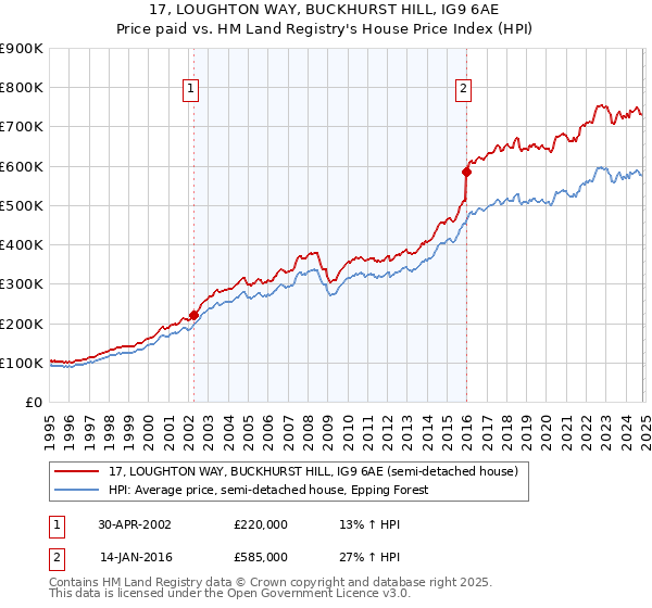 17, LOUGHTON WAY, BUCKHURST HILL, IG9 6AE: Price paid vs HM Land Registry's House Price Index