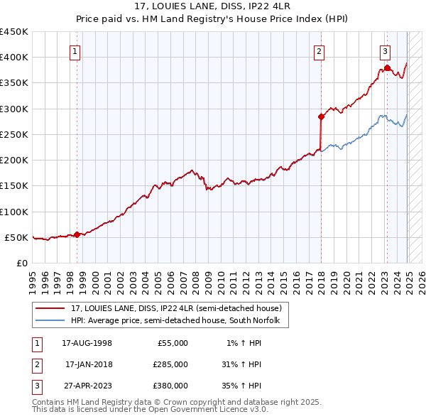 17, LOUIES LANE, DISS, IP22 4LR: Price paid vs HM Land Registry's House Price Index