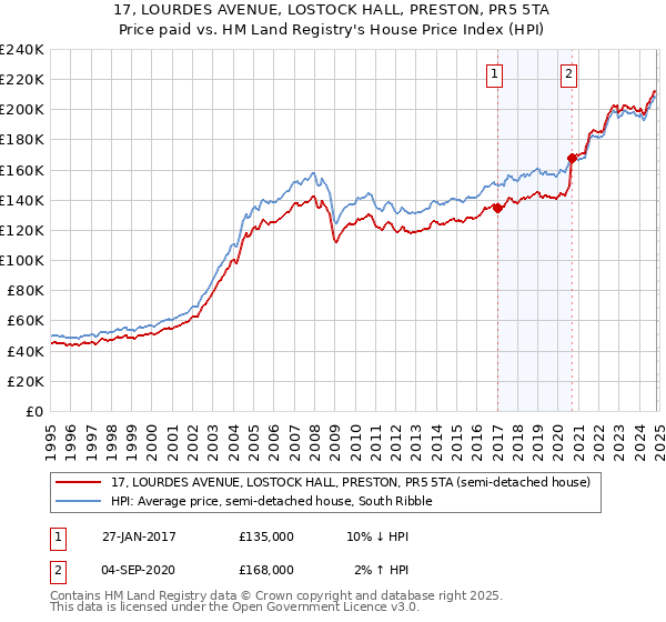 17, LOURDES AVENUE, LOSTOCK HALL, PRESTON, PR5 5TA: Price paid vs HM Land Registry's House Price Index