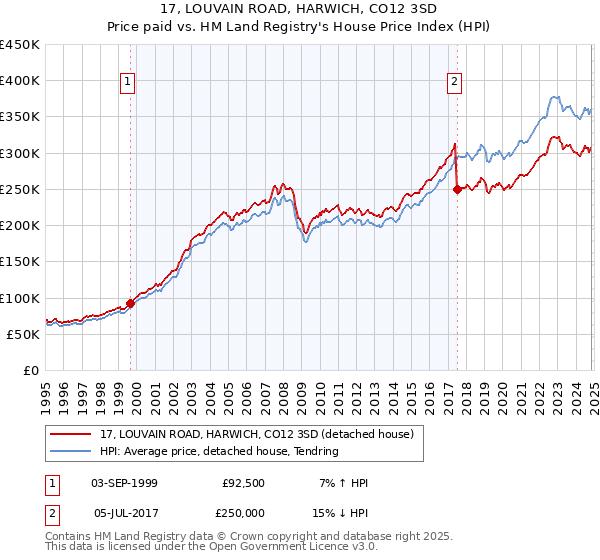 17, LOUVAIN ROAD, HARWICH, CO12 3SD: Price paid vs HM Land Registry's House Price Index