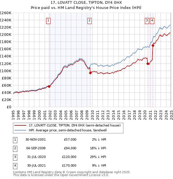 17, LOVATT CLOSE, TIPTON, DY4 0HX: Price paid vs HM Land Registry's House Price Index