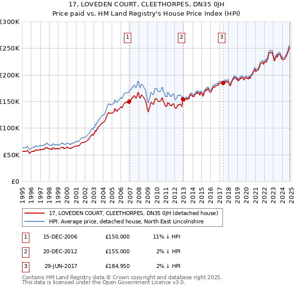 17, LOVEDEN COURT, CLEETHORPES, DN35 0JH: Price paid vs HM Land Registry's House Price Index