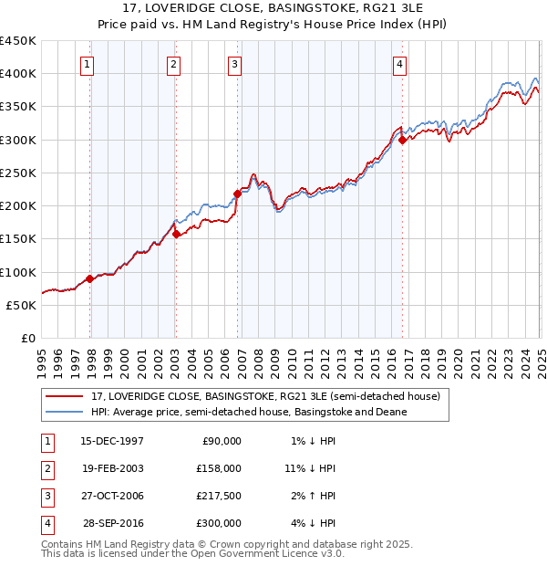 17, LOVERIDGE CLOSE, BASINGSTOKE, RG21 3LE: Price paid vs HM Land Registry's House Price Index