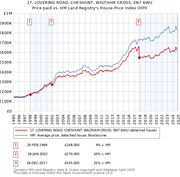 17, LOVERING ROAD, CHESHUNT, WALTHAM CROSS, EN7 6WU: Price paid vs HM Land Registry's House Price Index