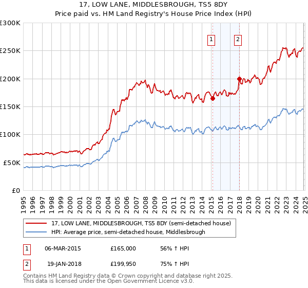 17, LOW LANE, MIDDLESBROUGH, TS5 8DY: Price paid vs HM Land Registry's House Price Index