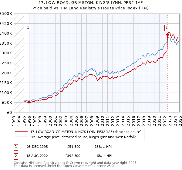 17, LOW ROAD, GRIMSTON, KING'S LYNN, PE32 1AF: Price paid vs HM Land Registry's House Price Index