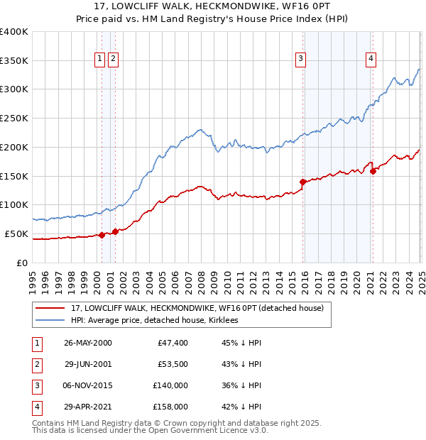 17, LOWCLIFF WALK, HECKMONDWIKE, WF16 0PT: Price paid vs HM Land Registry's House Price Index