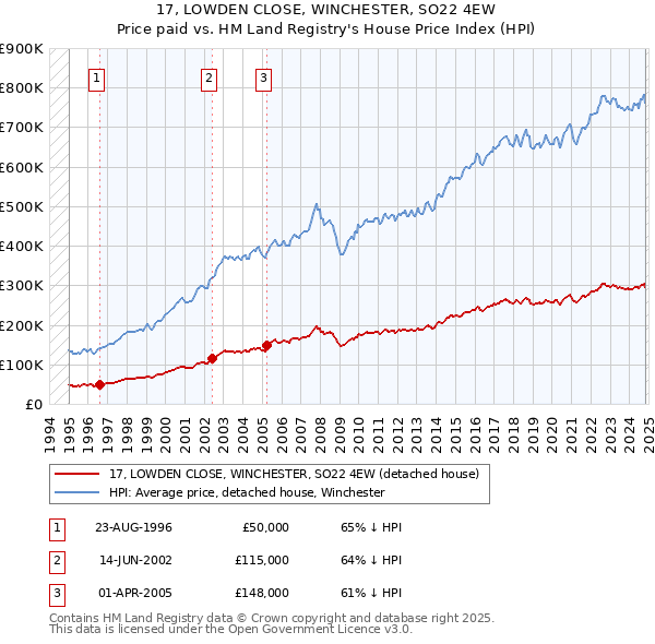 17, LOWDEN CLOSE, WINCHESTER, SO22 4EW: Price paid vs HM Land Registry's House Price Index