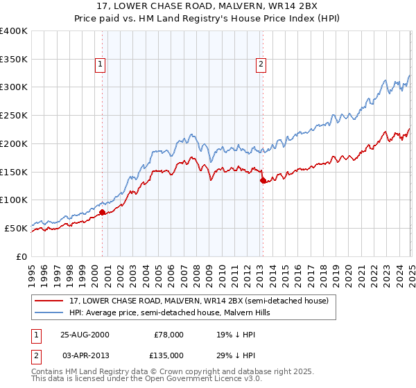 17, LOWER CHASE ROAD, MALVERN, WR14 2BX: Price paid vs HM Land Registry's House Price Index