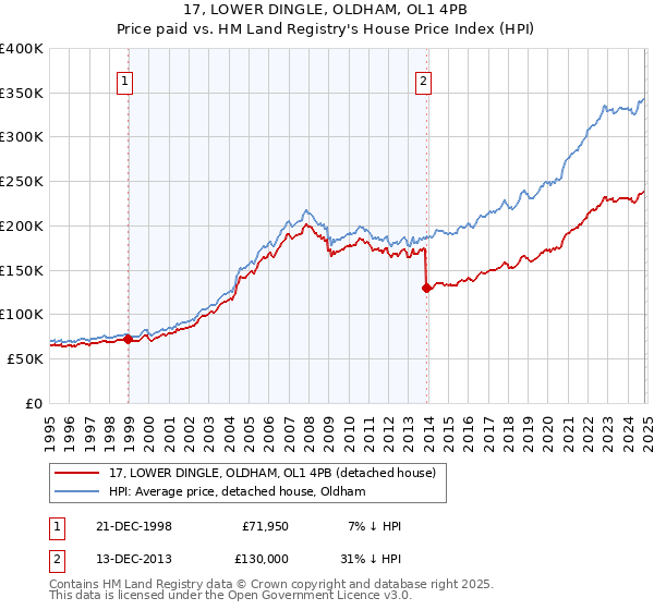 17, LOWER DINGLE, OLDHAM, OL1 4PB: Price paid vs HM Land Registry's House Price Index