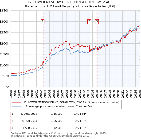 17, LOWER MEADOW DRIVE, CONGLETON, CW12 4UX: Price paid vs HM Land Registry's House Price Index