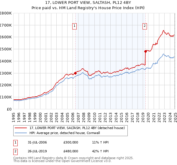 17, LOWER PORT VIEW, SALTASH, PL12 4BY: Price paid vs HM Land Registry's House Price Index