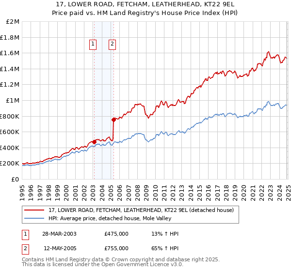 17, LOWER ROAD, FETCHAM, LEATHERHEAD, KT22 9EL: Price paid vs HM Land Registry's House Price Index