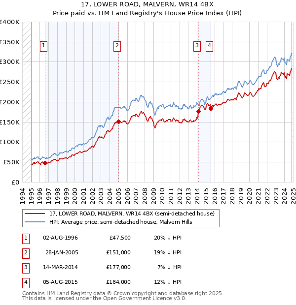 17, LOWER ROAD, MALVERN, WR14 4BX: Price paid vs HM Land Registry's House Price Index